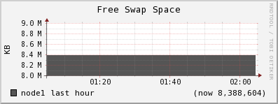 node1 swap_free